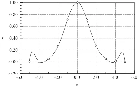 Figure 3.3. Polynomial interpolant displaying oscillations.