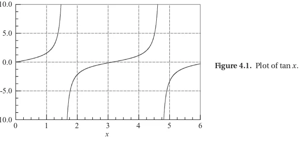 Figure 4.1. Plot of tan x.