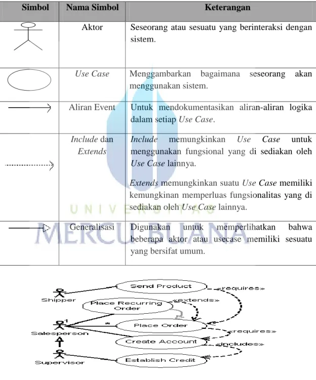 Tabel 2.2 Simbol Use Case Diagram 