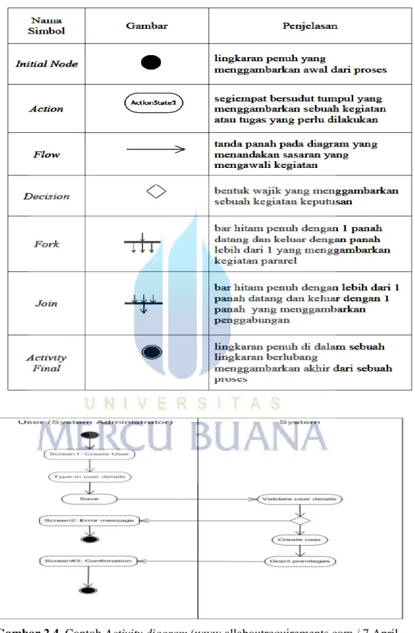Tabel 2.3 Simbol Activity Diagram [Whitten, 2007:391] 
