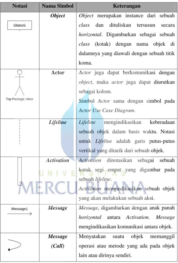 Tabel 2.5  Simbol  Sequence Diagram  