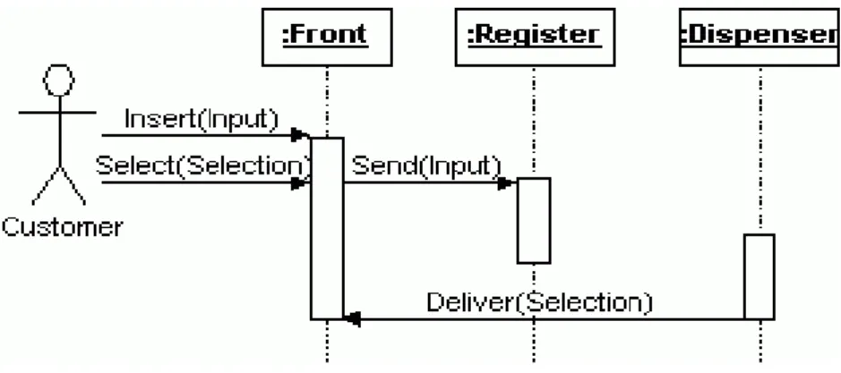 Gambar  2.2  Contoh    Sequence  Diagram  sebuah  sistem  minuman  otomatis  (angew.info/files/Tutorial_UML/15.12.09) 