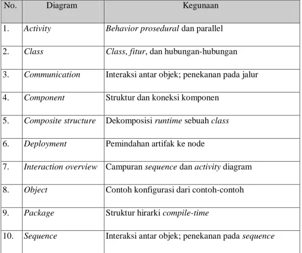 Tabel 2.1 Jenis-jenis Diagram UML (Martin Flowler 2005 : 17) 