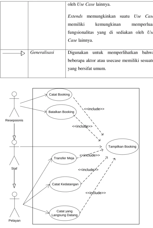 Gambar 2.2 Contoh Use Case “Sistem Restoran” (Munawar, 2005 : 69) 