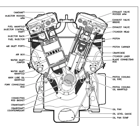 Figure 3 Cross Section of a V-type Four Stroke Diesel Engine
