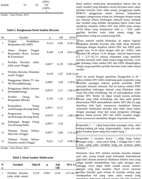 Tabel 2. Rangkuman Hasil Analisis Bivariat