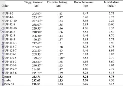 Tabel 2 Keragaan karakter agronomi galur sorgum di tanah masam Lampung Selatan 