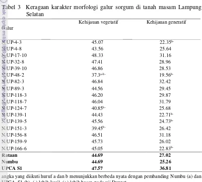 Tabel 3  Keragaan karakter morfologi galur sorgum di tanah masam Lampung Selatan 