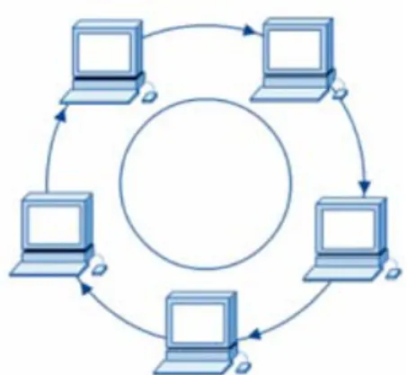 Gambar 2.13 Topolog Ring 