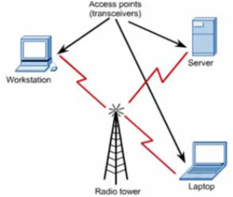 Gambar 2.18 Wireless Network 