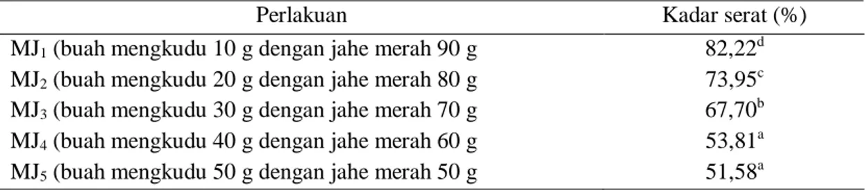 Tabel 6. Rata-rata hasil penilaian uji deskriptif terhadap rasa minuman bubuk instan  Perlakuan  Kadar serat (%)  MJ 1  (buah mengkudu 10 g dengan jahe merah 90 g  82,22 d  MJ 2  (buah mengkudu 20 g dengan jahe merah 80 g  73,95 c  MJ 3  (buah mengkudu 30 