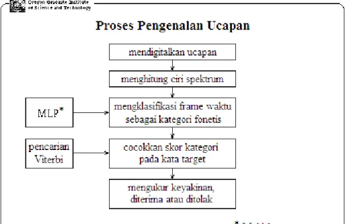 Gambar Flowchart proses  pengenalan ucapan 