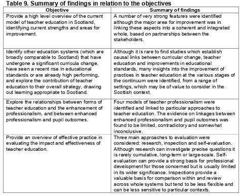 Table 9. Summary of findings in relation to the objectives 