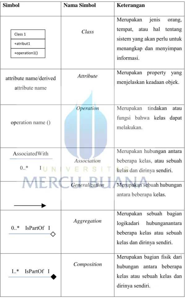 Tabel 2.4 Simbol-simbol dalam Class Diagram (Dennis, 2010:215) 