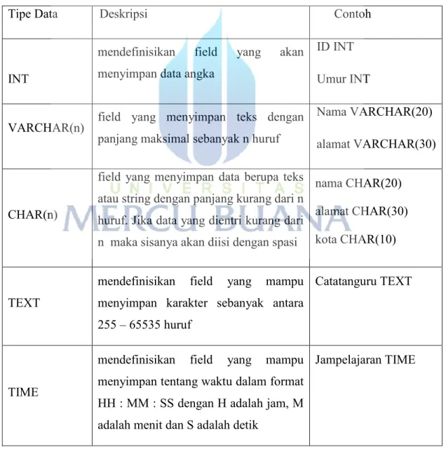 Tabel 2.6 : Tipe-Tipe Data MySQL 