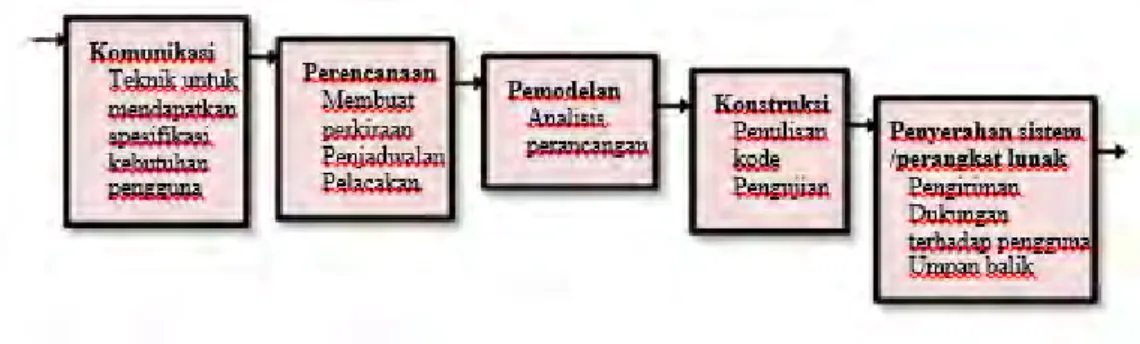 Gambar 2.2 Waterfall Model  a.  Komunikasi  