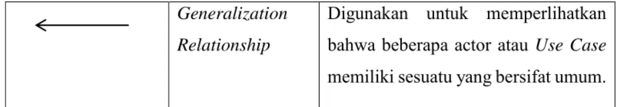 Tabel 2.2 Simbol-simbol dalam Sequence Diagram (Dennis, 2010:242) 