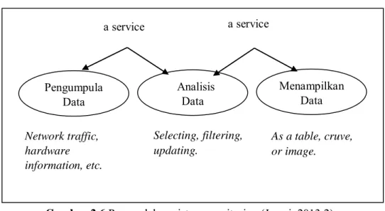 Gambar 2.6  Proses dalam sistem monitoring (Jumri, 2013:2) 