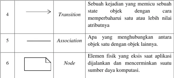 Tabel 2.5 Simbol Actifity Diagram 