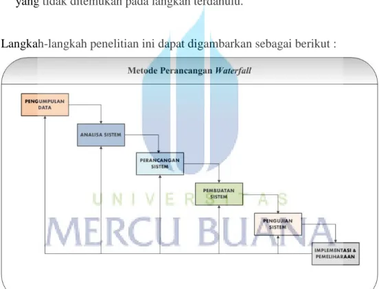 Gambar 2.5 Model Waterfall 