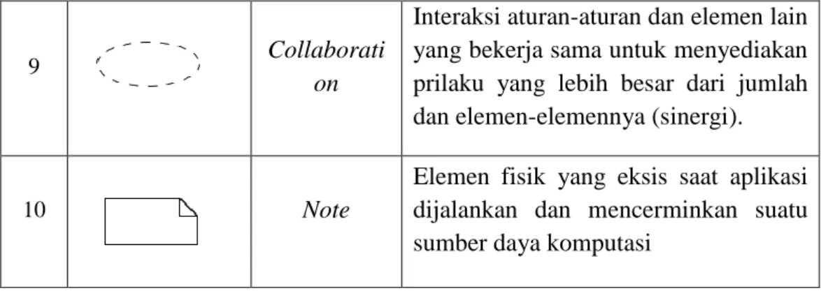 Tabel 2.2  Simbol Class Diagram 