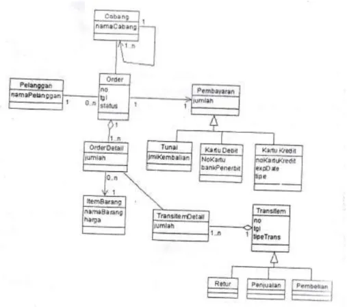 Gambar II.5 : Class Diagram  (Sumber : Munawar : 2005 ; 220) 