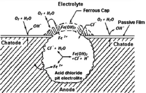 Gambar  2.5. Mekanisme Inisiasi Pit Korosi 