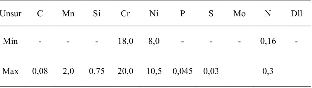 Tabel 2.2. Komposisi Kimia Baja Nirkarat AISI 304 