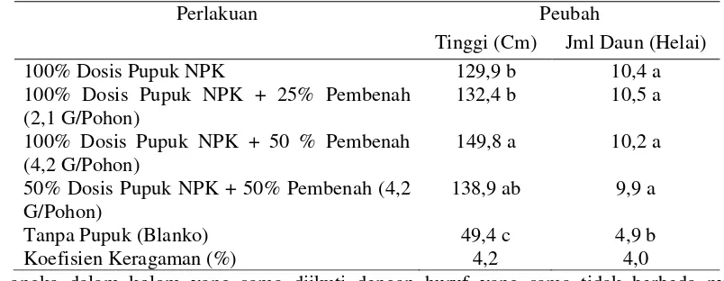 Tabel. 2 pertumbuhan vegetatif jagung 8 minggu setelah tanam (MST)