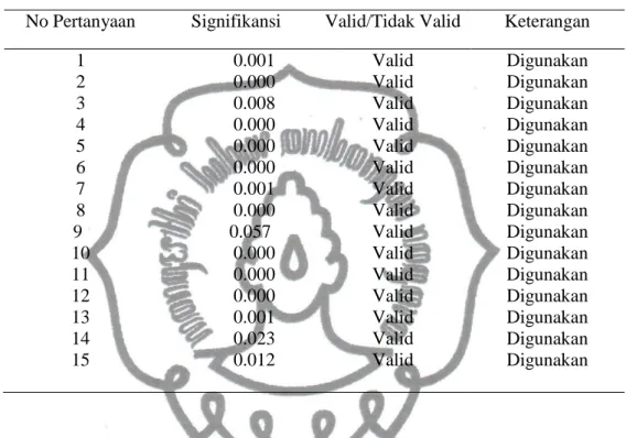 Tabel 3.2.  Hasil Uji Kuesioner Dukungan Suami 