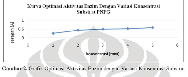 Gambar 2. Grafik Optimasi Aktivitas Enzim dengan Variasi Konsentrasi Substrat 