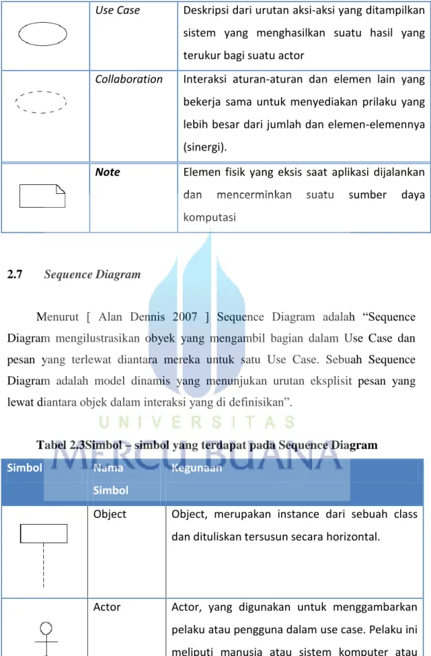 Tabel 2.3Simbol – simbol yang terdapat pada Sequence Diagram  Simbol  Nama 