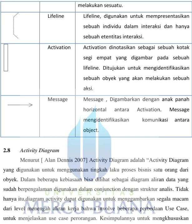 Tabel 2.4 Simbol Activity Diagram  GAMBAR  NAMA  KETERANGAN 