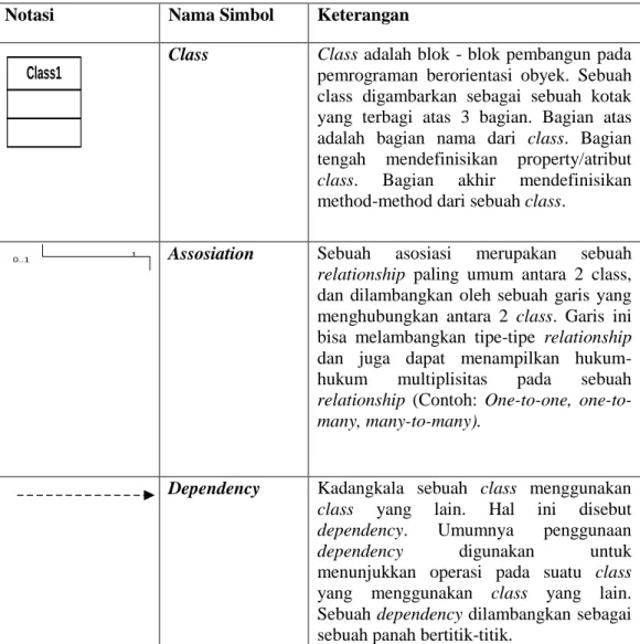 Tabel 2.4. Simbol Class Diagram (Munawar, 2005:67)  Notasi  Nama Simbol  Keterangan 