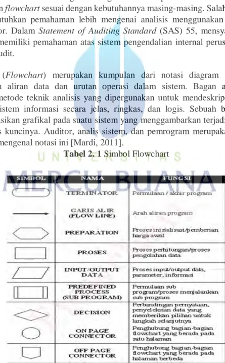Tabel 2. 1 Simbol Flowchart 