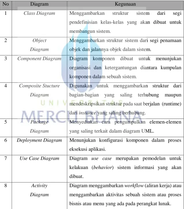 Tabel 2. 2 Jenis-jenis Diagram UML 