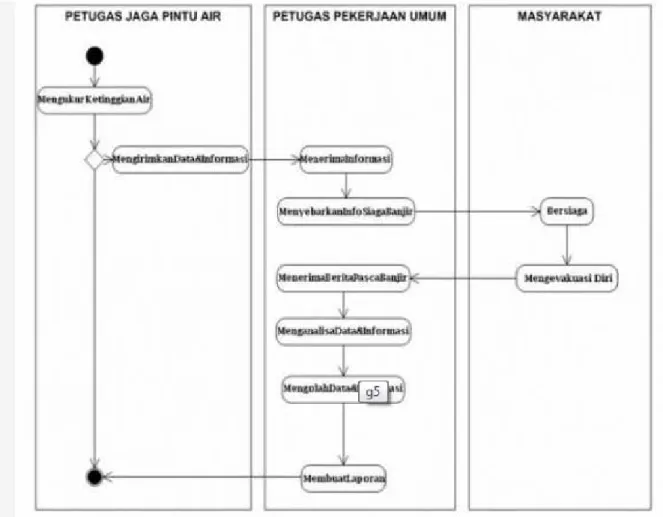 Gambar 2.5 contoh Activity Diagram diagram  (http://bebasbanjir2025.files.wordpress.com) 