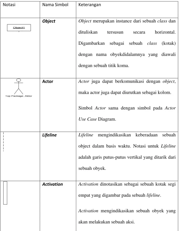Tabel 2.3 simbol Sequence Diagram (angew.info/files/Tutorial_UML/15.12.09) 