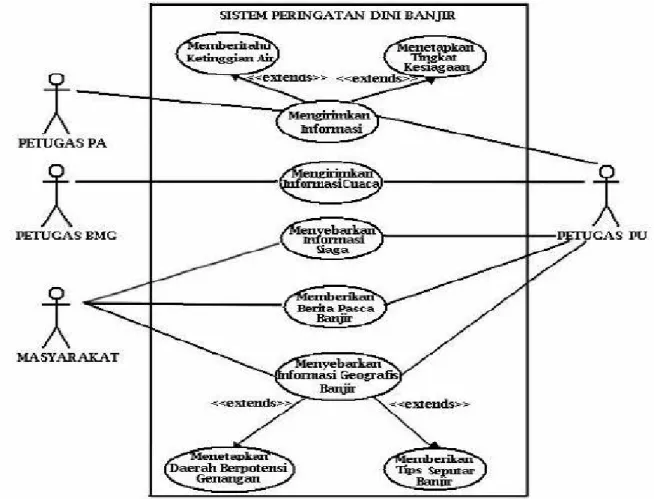 Gambar 2.4 contoh use case diagram (http://bebasbanjir2025.files.wordpress.com) 