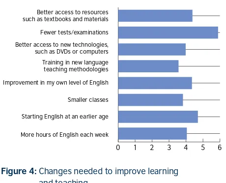 Figure 4:  Changes needed to improve learning  
