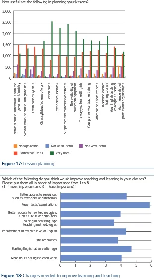 Figure 18: Changes needed to improve learning and teaching