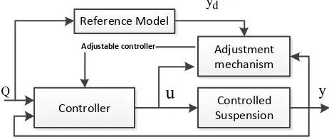 Fig. 3  The scheme of active suspension system based lyapunov method and ground-hook reference model 