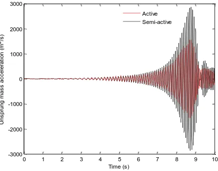 Fig. 9 Unsprung mass velocity response. 