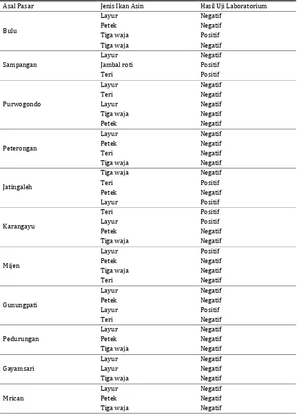 Tabel 2. Profil Penggunaan Formalin pada Ikan Asin di Pasar Tradisional Kota Semarang