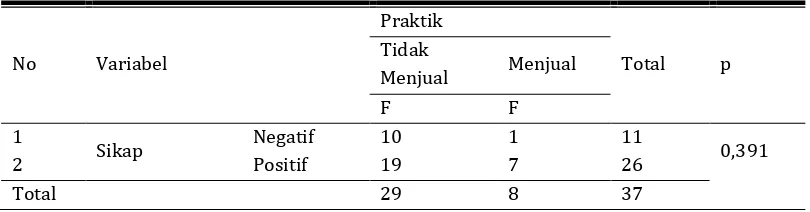 Tabel 4. Uji Hubungan antara Sikap Penjual Ikan Asin tentang Penggunaan Formalin pada  Ikan Asin terhadap Praktik Penjualan Ikan Asin Berformalin di Pasar Tradisional Kota Semarang 