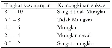 Tabel 1. Penilaian Kesenjangan