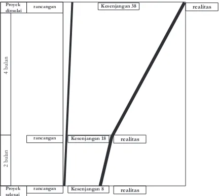 Gambar 3. Closure diagramimplementasi ERP SAP B1 di PT.CP rancang an-realitas selama proyek  kesenjangan Sumber: (data diolah)