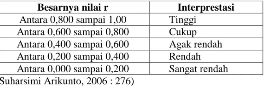 Tabel 4. Interpretasi Nilai r 