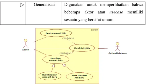 Gambar 2.5 Use Case Model 