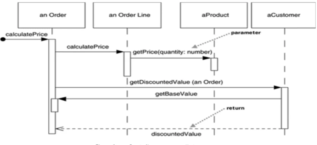Tabel 2.2 Sequence diagram 